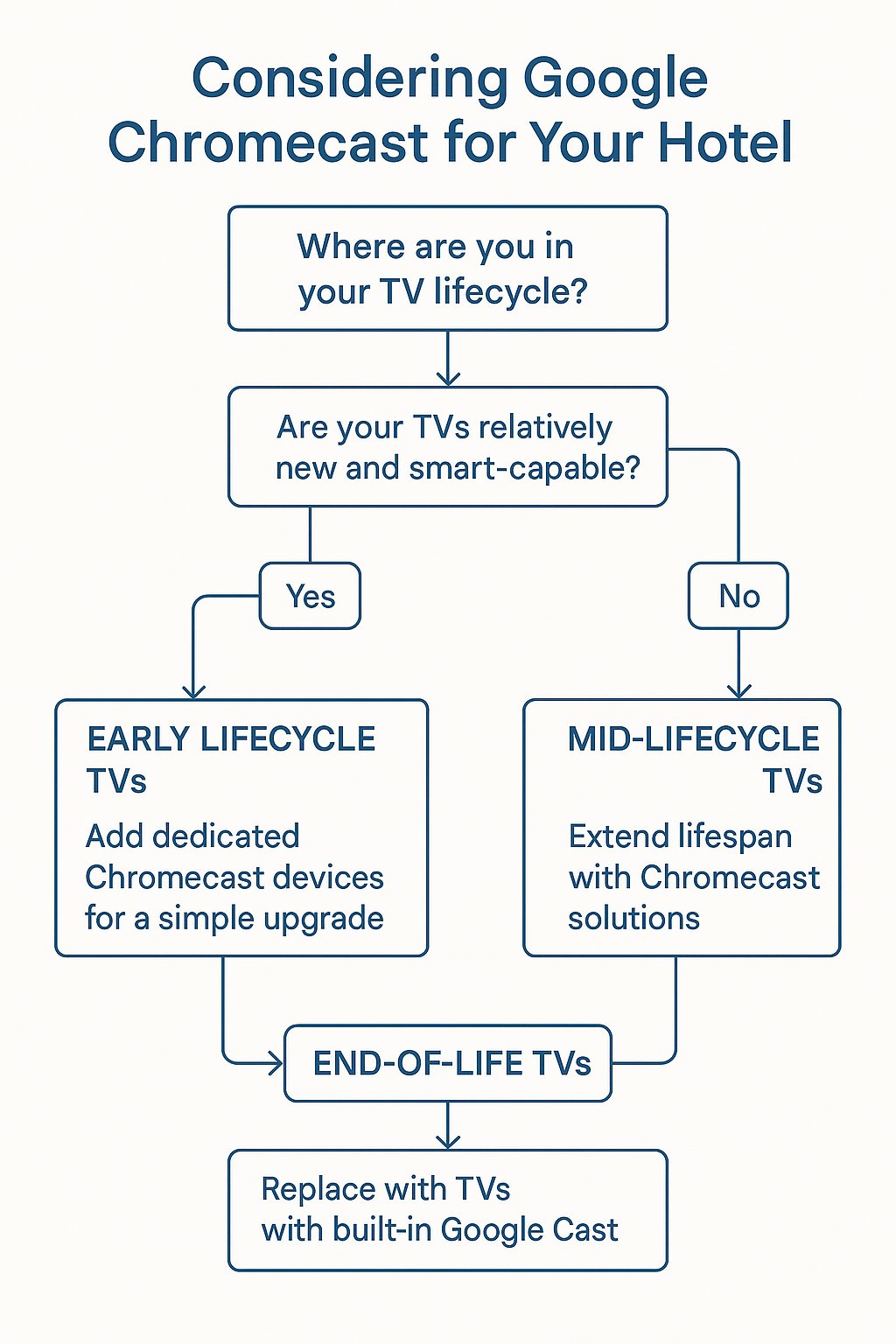 Chromecast lifecycle diagram